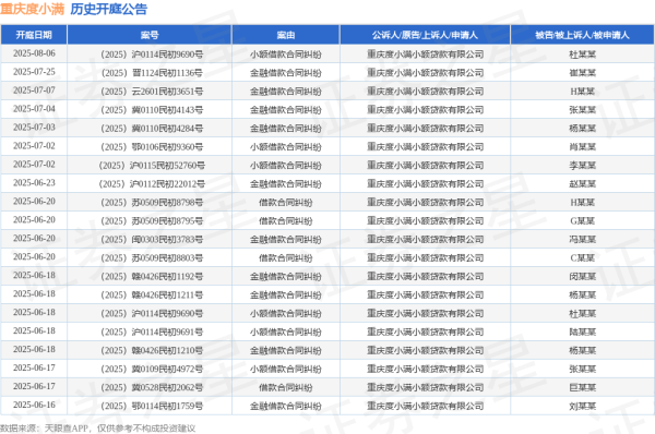 现货配资平台多少钱 重庆度小满作为原告/上诉人的1起涉及金融不良债权追偿纠纷的诉讼将于2025年5月29日开庭