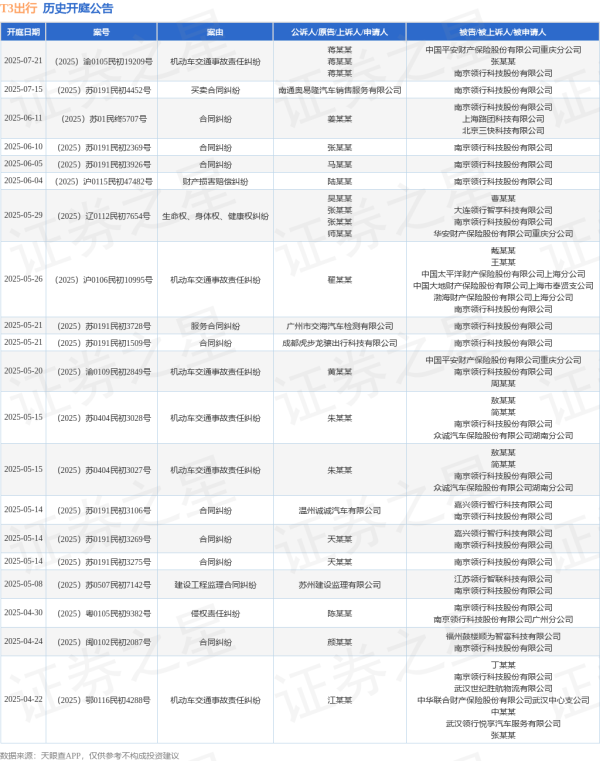 股票线上配资平台 T3出行作为被告/被上诉人的1起涉及生命权、身体权、健康权纠纷的诉讼将于2025年5月29日开庭